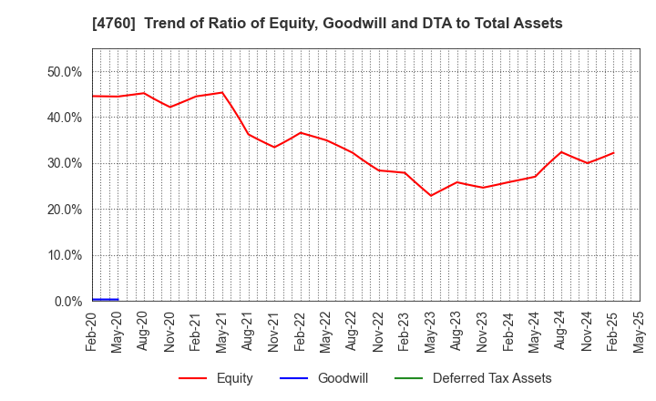 4760 ALPHA CO.,LTD.: Trend of Ratio of Equity, Goodwill and DTA to Total Assets