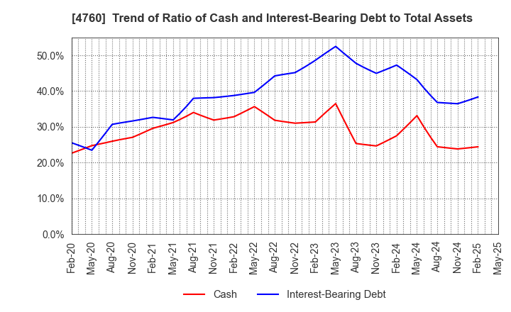 4760 ALPHA CO.,LTD.: Trend of Ratio of Cash and Interest-Bearing Debt to Total Assets