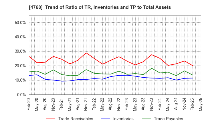 4760 ALPHA CO.,LTD.: Trend of Ratio of TR, Inventories and TP to Total Assets