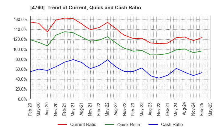 4760 ALPHA CO.,LTD.: Trend of Current, Quick and Cash Ratio