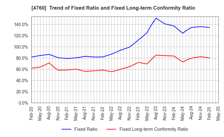 4760 ALPHA CO.,LTD.: Trend of Fixed Ratio and Fixed Long-term Conformity Ratio
