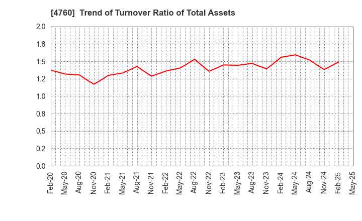 4760 ALPHA CO.,LTD.: Trend of Turnover Ratio of Total Assets