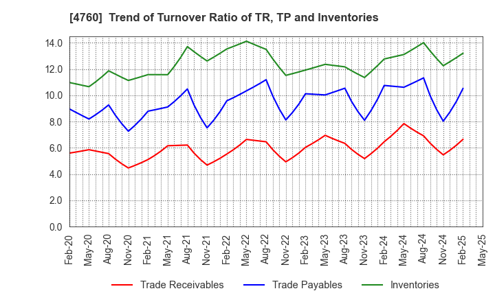 4760 ALPHA CO.,LTD.: Trend of Turnover Ratio of TR, TP and Inventories
