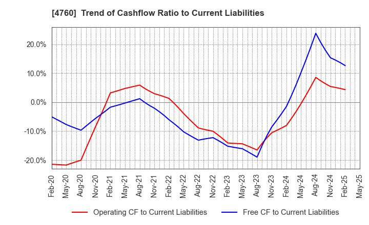 4760 ALPHA CO.,LTD.: Trend of Cashflow Ratio to Current Liabilities