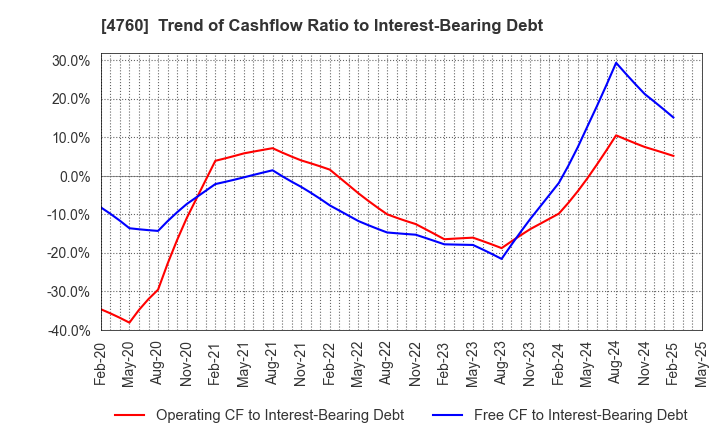4760 ALPHA CO.,LTD.: Trend of Cashflow Ratio to Interest-Bearing Debt