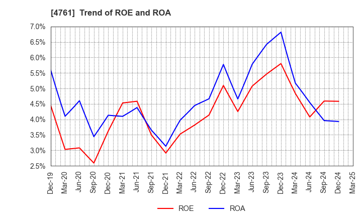 4761 SAKURA KCS Corporation: Trend of ROE and ROA