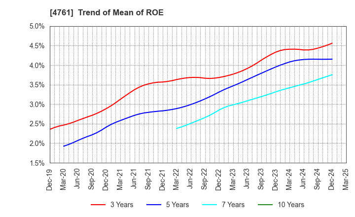 4761 SAKURA KCS Corporation: Trend of Mean of ROE