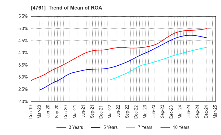 4761 SAKURA KCS Corporation: Trend of Mean of ROA