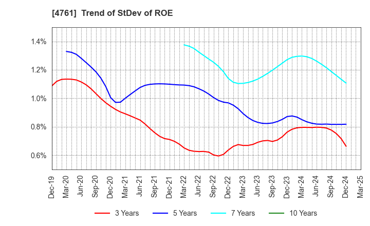4761 SAKURA KCS Corporation: Trend of StDev of ROE