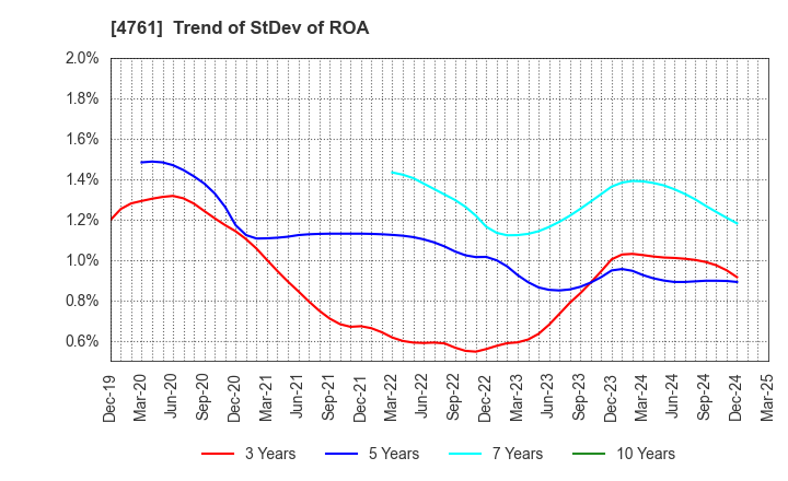 4761 SAKURA KCS Corporation: Trend of StDev of ROA