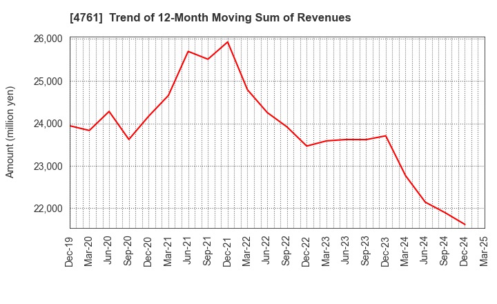 4761 SAKURA KCS Corporation: Trend of 12-Month Moving Sum of Revenues