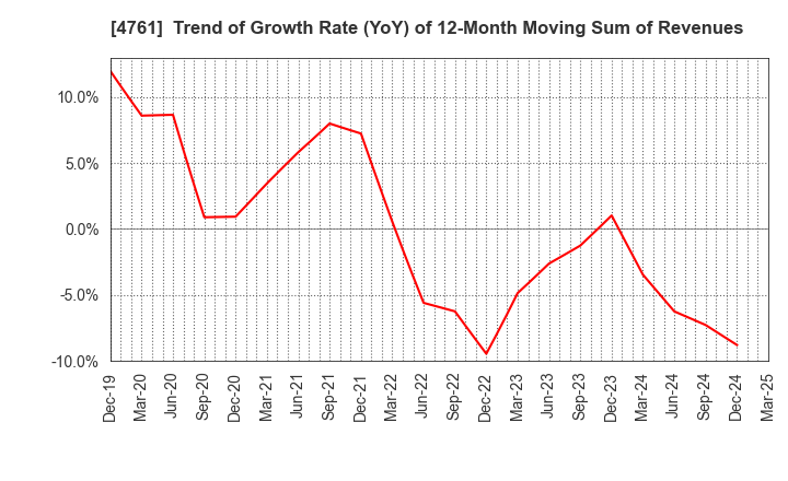 4761 SAKURA KCS Corporation: Trend of Growth Rate (YoY) of 12-Month Moving Sum of Revenues