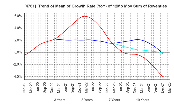 4761 SAKURA KCS Corporation: Trend of Mean of Growth Rate (YoY) of 12Mo Mov Sum of Revenues