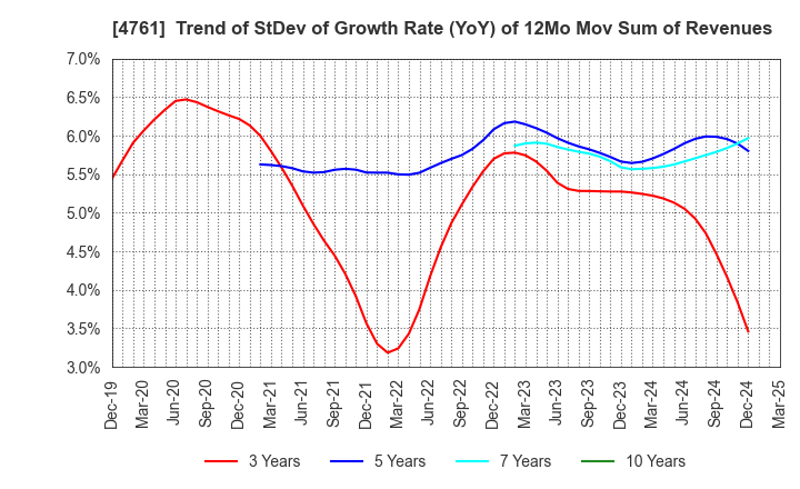 4761 SAKURA KCS Corporation: Trend of StDev of Growth Rate (YoY) of 12Mo Mov Sum of Revenues