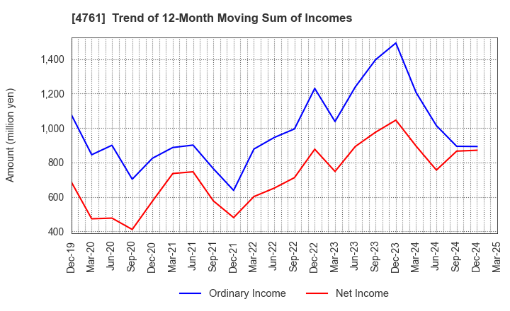 4761 SAKURA KCS Corporation: Trend of 12-Month Moving Sum of Incomes