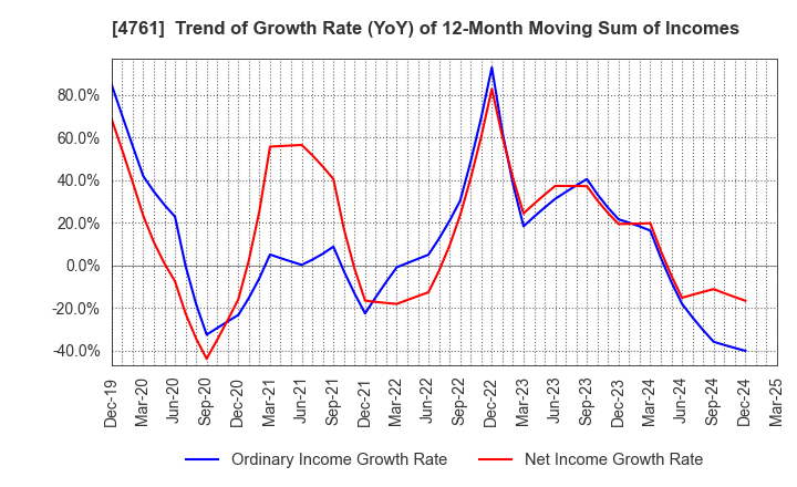 4761 SAKURA KCS Corporation: Trend of Growth Rate (YoY) of 12-Month Moving Sum of Incomes