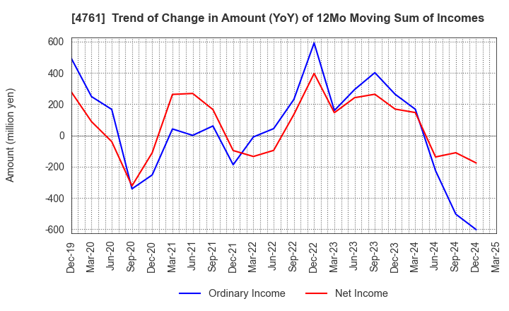 4761 SAKURA KCS Corporation: Trend of Change in Amount (YoY) of 12Mo Moving Sum of Incomes