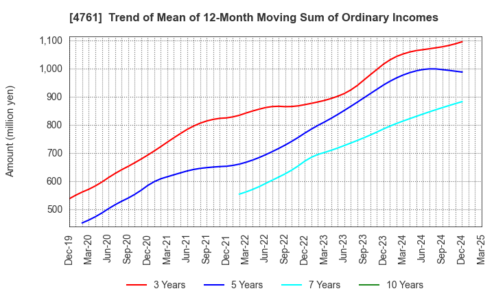 4761 SAKURA KCS Corporation: Trend of Mean of 12-Month Moving Sum of Ordinary Incomes