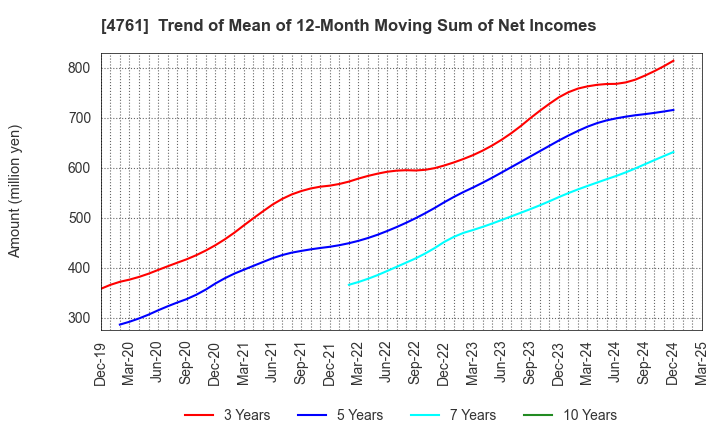 4761 SAKURA KCS Corporation: Trend of Mean of 12-Month Moving Sum of Net Incomes
