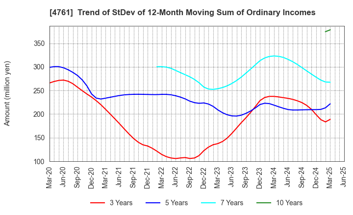 4761 SAKURA KCS Corporation: Trend of StDev of 12-Month Moving Sum of Ordinary Incomes