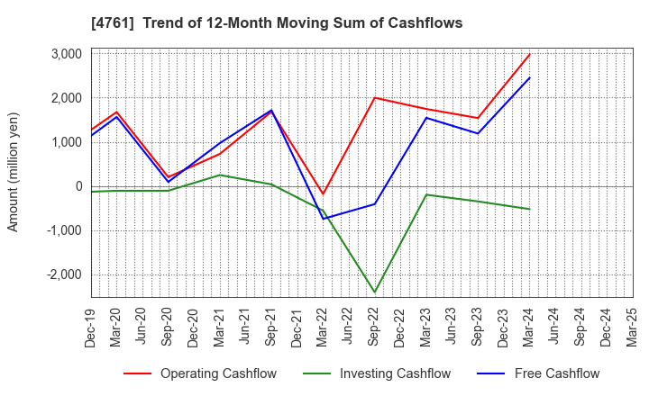 4761 SAKURA KCS Corporation: Trend of 12-Month Moving Sum of Cashflows