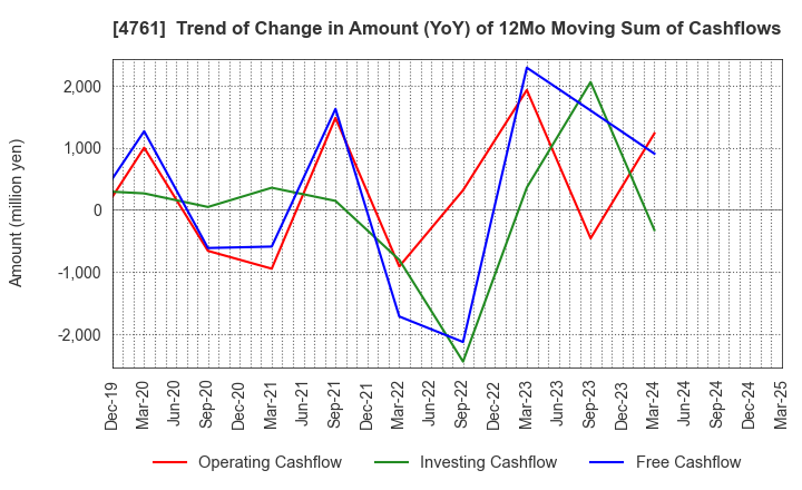 4761 SAKURA KCS Corporation: Trend of Change in Amount (YoY) of 12Mo Moving Sum of Cashflows