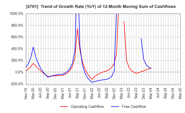 4761 SAKURA KCS Corporation: Trend of Growth Rate (YoY) of 12-Month Moving Sum of Cashflows