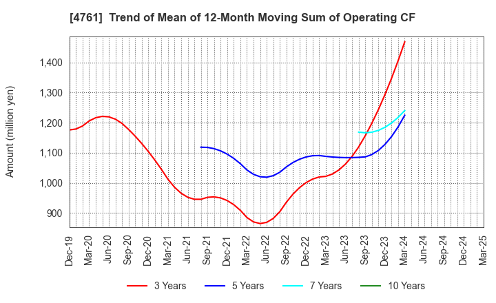 4761 SAKURA KCS Corporation: Trend of Mean of 12-Month Moving Sum of Operating CF