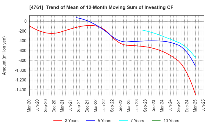 4761 SAKURA KCS Corporation: Trend of Mean of 12-Month Moving Sum of Investing CF