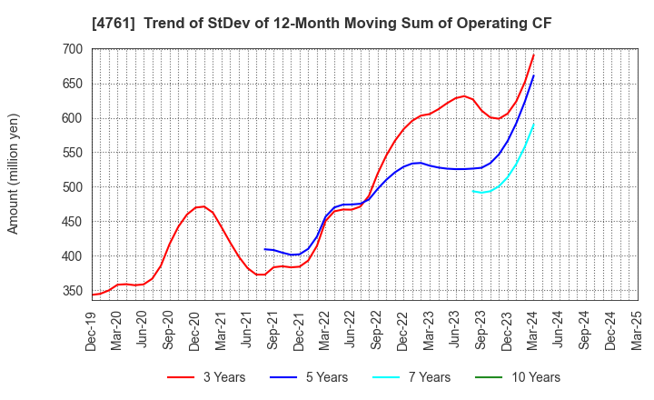4761 SAKURA KCS Corporation: Trend of StDev of 12-Month Moving Sum of Operating CF
