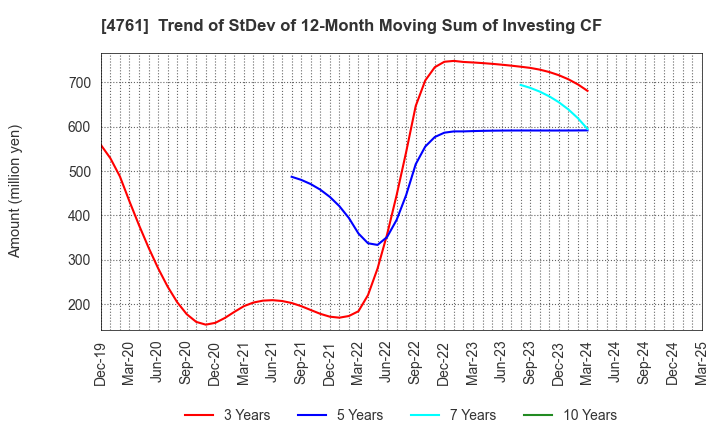 4761 SAKURA KCS Corporation: Trend of StDev of 12-Month Moving Sum of Investing CF