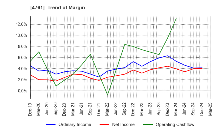 4761 SAKURA KCS Corporation: Trend of Margin