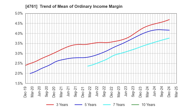 4761 SAKURA KCS Corporation: Trend of Mean of Ordinary Income Margin
