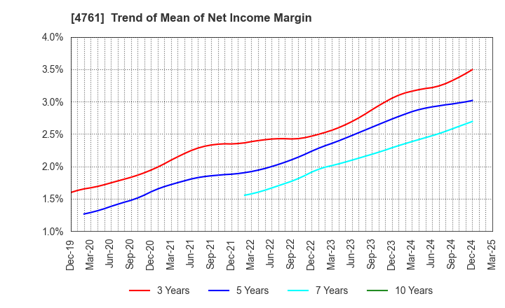 4761 SAKURA KCS Corporation: Trend of Mean of Net Income Margin