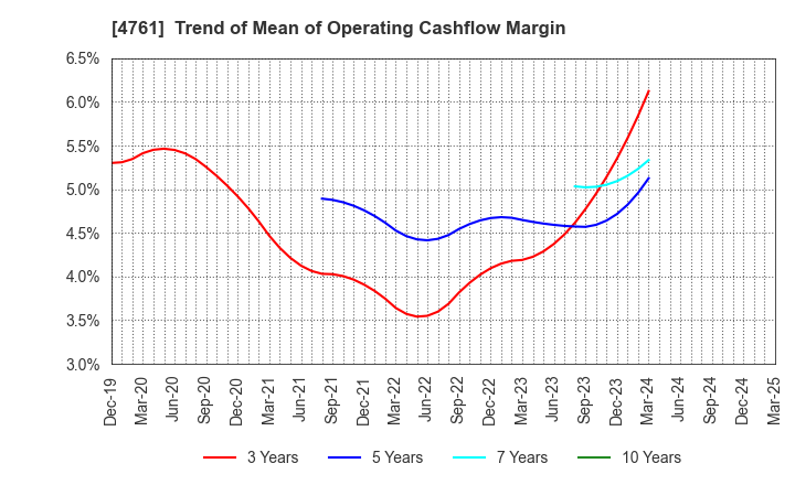 4761 SAKURA KCS Corporation: Trend of Mean of Operating Cashflow Margin