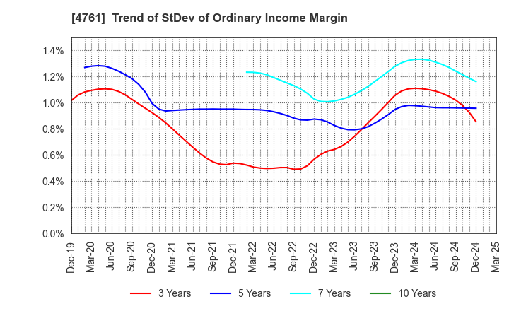 4761 SAKURA KCS Corporation: Trend of StDev of Ordinary Income Margin