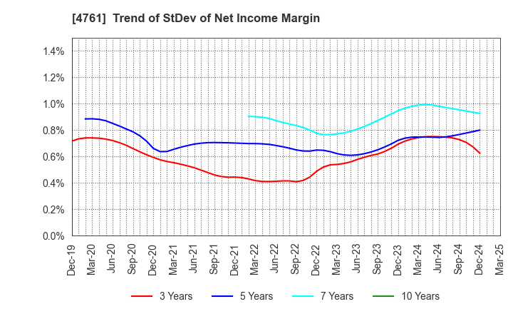 4761 SAKURA KCS Corporation: Trend of StDev of Net Income Margin