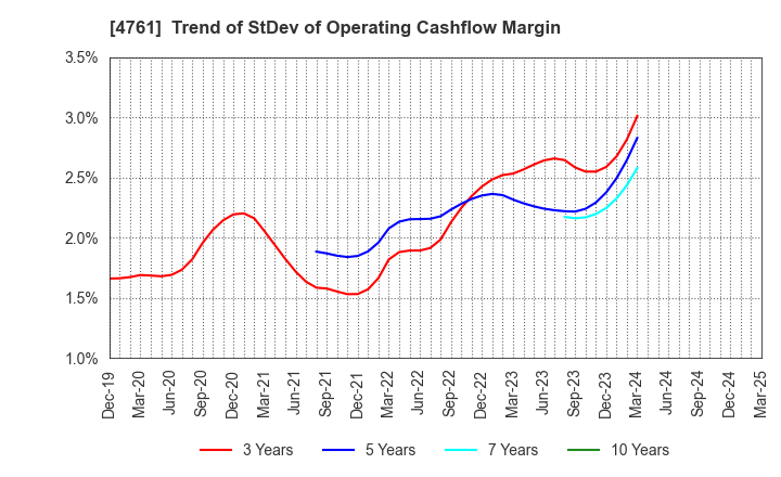 4761 SAKURA KCS Corporation: Trend of StDev of Operating Cashflow Margin