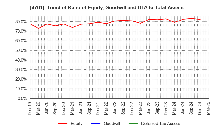 4761 SAKURA KCS Corporation: Trend of Ratio of Equity, Goodwill and DTA to Total Assets