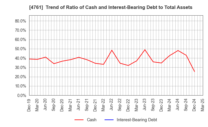 4761 SAKURA KCS Corporation: Trend of Ratio of Cash and Interest-Bearing Debt to Total Assets