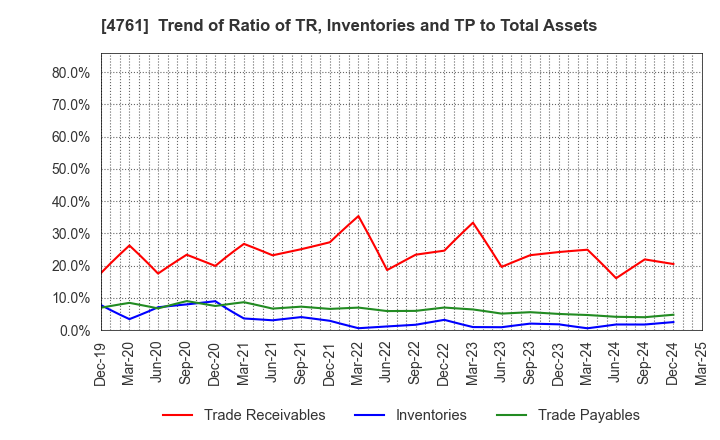 4761 SAKURA KCS Corporation: Trend of Ratio of TR, Inventories and TP to Total Assets
