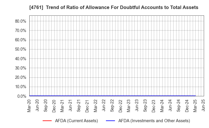 4761 SAKURA KCS Corporation: Trend of Ratio of Allowance For Doubtful Accounts to Total Assets