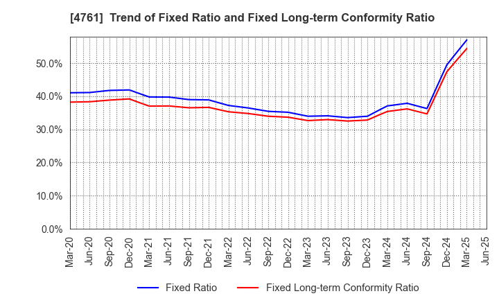 4761 SAKURA KCS Corporation: Trend of Fixed Ratio and Fixed Long-term Conformity Ratio