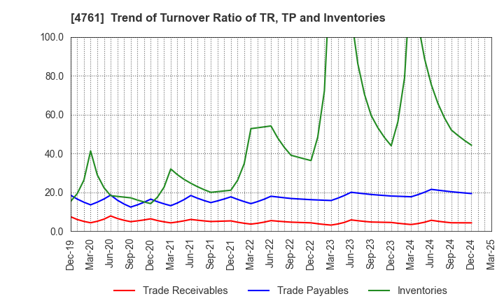 4761 SAKURA KCS Corporation: Trend of Turnover Ratio of TR, TP and Inventories