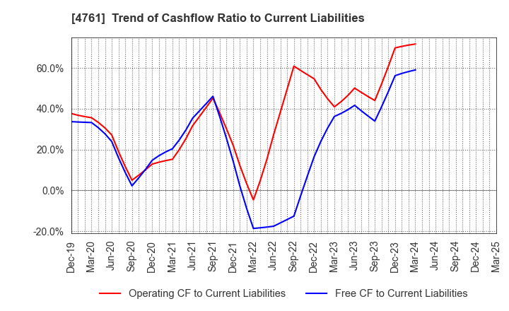 4761 SAKURA KCS Corporation: Trend of Cashflow Ratio to Current Liabilities