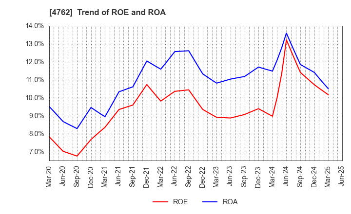 4762 XNET Corporation: Trend of ROE and ROA