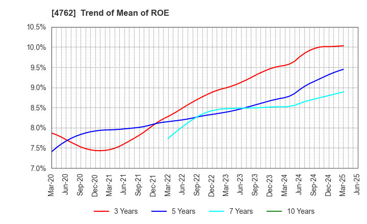 4762 XNET Corporation: Trend of Mean of ROE