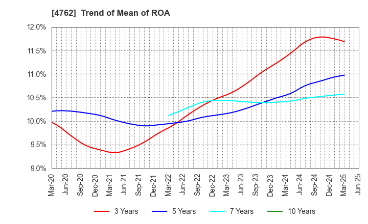4762 XNET Corporation: Trend of Mean of ROA