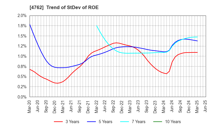4762 XNET Corporation: Trend of StDev of ROE