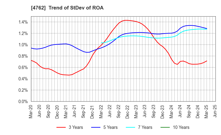 4762 XNET Corporation: Trend of StDev of ROA